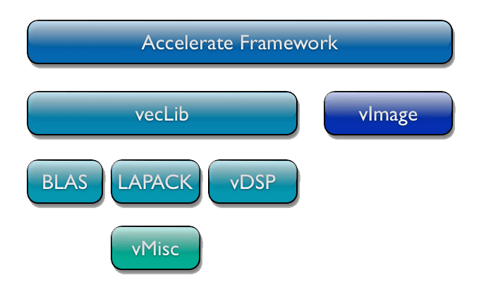 install liblapack-dev for mac